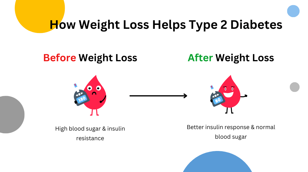 Can You Reverse Type 2 Diabetes with Weight Loss