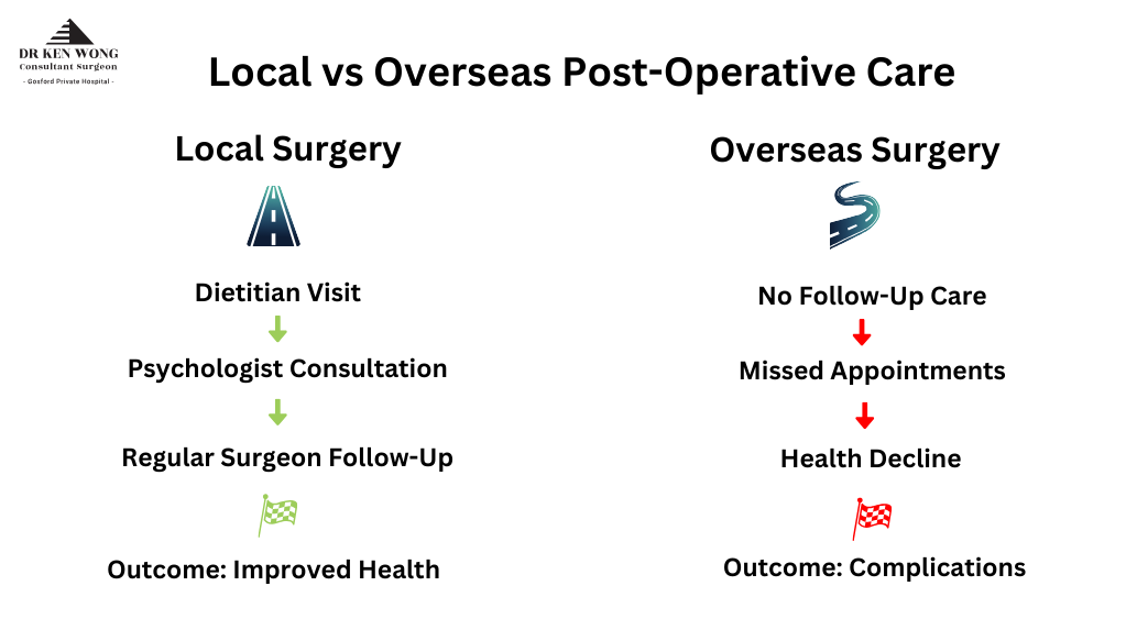 Local vs Overseas Post-Operative Care